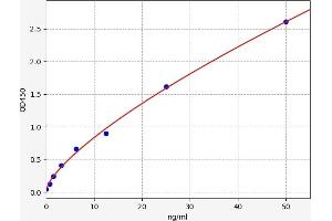 Typical standard curve (HUWE1 ELISA Kit)