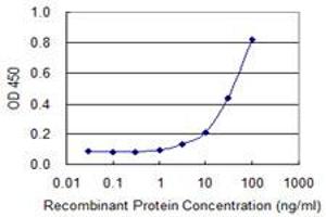 Detection limit for recombinant GST tagged PIGS is 1 ng/ml as a capture antibody. (PIGS antibody  (AA 450-518))