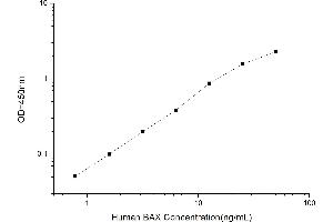 Typical standard curve (BAX ELISA Kit)