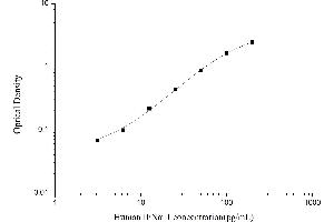 Typical standard curve (IFNA1 ELISA Kit)