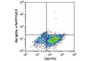 Flow Cytometry (FACS) image for anti-Colony Stimulating Factor 2 (Granulocyte-Macrophage) (CSF2) antibody (PerCP-Cy5.5) (ABIN2660190) (GM-CSF antibody  (PerCP-Cy5.5))