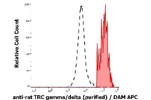 Separation of TCR gamma/delta positive cells (red-filled) from TCR gamma/delta negative cells (black-dashed) in flow cytometry analysis (surface staining) of rat splenocytes stained using anti-rat TCR gamma/delta (V65) purified antibody (concentration in sample 0,6 μg/mL, DAM APC). (TCR gamma/delta antibody)