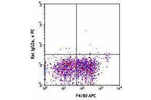 Flow Cytometry (FACS) image for anti-Sialic Acid Binding Ig-Like Lectin 1, Sialoadhesin (SIGLEC1) antibody (PE) (ABIN2662473) (Sialoadhesin/CD169 antibody  (PE))