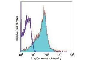 Flow Cytometry (FACS) image for anti-Chemokine (C-X-C Motif) Receptor 4 (CXCR4) antibody (APC) (ABIN2658508) (CXCR4 antibody  (APC))