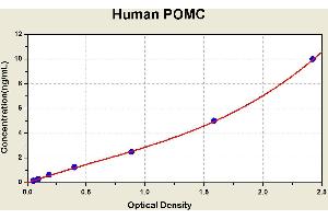 Diagramm of the ELISA kit to detect Human POMCwith the optical density on the x-axis and the concentration on the y-axis. (POMC ELISA Kit)