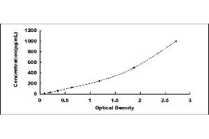 Typical standard curve (BMP6 ELISA Kit)