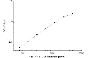 Typical standard curve (TNF alpha ELISA Kit)