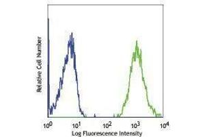 Flow Cytometry (FACS) image for anti-CD68 Molecule (CD68) antibody (Alexa Fluor 647) (ABIN2657839) (CD68 antibody  (Alexa Fluor 647))