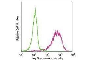 Flow Cytometry (FACS) image for anti-T Cell Immunoglobulin and Mucin Domain Containing 2 (TIMD2) antibody (PE) (ABIN2663929) (TIMD2 antibody  (PE))