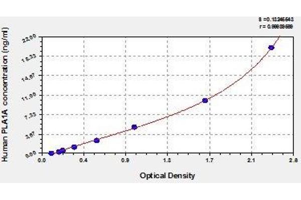 PLA1A ELISA Kit