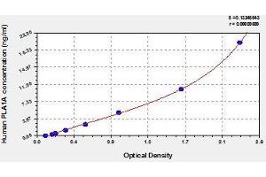 Typical standard curve (PLA1A ELISA Kit)