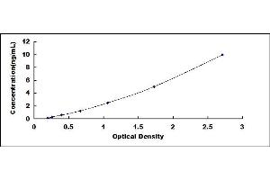 Typical standard curve (NNMT ELISA Kit)