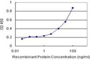 Sandwich ELISA detection sensitivity ranging from 1 ng/mL to 100 ng/mL. (PGM3 (Human) Matched Antibody Pair)