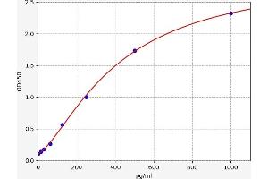 Typical standard curve (Amylin/DAP ELISA Kit)