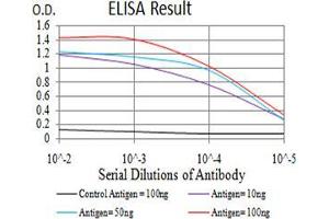 Black line: Control Antigen (100 ng);Purple line: Antigen (10ng); Blue line: Antigen (50 ng); Red line:Antigen (100 ng)