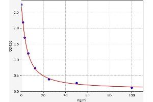Typical standard curve (Biopterin ELISA Kit)