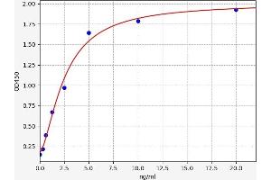 Typical standard curve (Glutamic Acid Decarboxylase ELISA Kit)