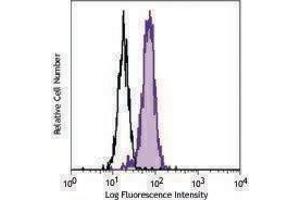 Flow Cytometry (FACS) image for anti-Chemokine (C-C Motif) Receptor-Like 2 (CCRL2) antibody (ABIN2664102) (CCRL2 antibody)