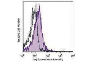 Flow Cytometry (FACS) image for anti-CD200 Receptor 1 (CD200R1) antibody (ABIN2664000) (CD200R1 antibody)