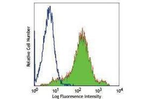 Flow Cytometry (FACS) image for anti-CD44 (CD44) antibody (Alexa Fluor 488) (ABIN2657432) (CD44 antibody  (Alexa Fluor 488))