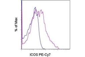 Image no. 1 for anti-Inducible T-Cell Co-Stimulator (ICOS) antibody (Cy7,PE) (ABIN476816) (ICOS antibody  (Cy7,PE))