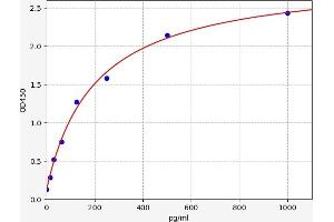 Typical standard curve (Presenilin 2 ELISA Kit)