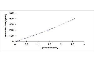 Typical standard curve (ICAM1 ELISA Kit)