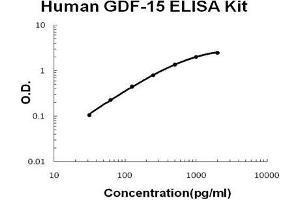 Human GDF-15 PicoKine ELISA Kit standard curve