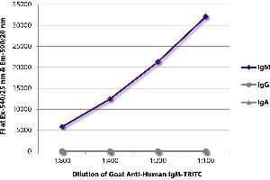 FLISA plate was coated with purified human IgM, IgG, and IgA. (Goat anti-Human IgM (Heavy Chain) Antibody (TRITC))