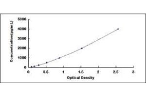 Typical standard curve (GAL4 ELISA Kit)