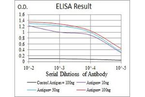 Black line: Control Antigen (100 ng), Purple line: Antigen(10 ng), Blue line: Antigen (50 ng), Red line: Antigen (100 ng),