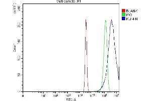 Flow Cytometry analysis of Hela cells using anti-KLF4 antibody (ABIN7599343).