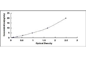 Typical standard curve (COX1 ELISA Kit)