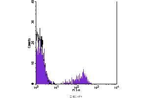 Flow Cytometry (FACS) image for anti-CD22 Molecule (CD22) antibody (PE) (ABIN2144831) (CD22 antibody  (PE))