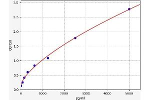 Typical standard curve (MEDAG ELISA Kit)