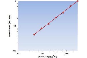 This is an example of what a typical standard curve will look like. (IL-1 beta ELISA Kit)