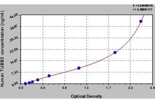 TUBB3 ELISA Kit