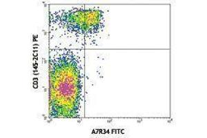 Flow Cytometry (FACS) image for anti-Interleukin 7 Receptor (IL7R) antibody (FITC) (ABIN2661499) (IL7R antibody  (FITC))