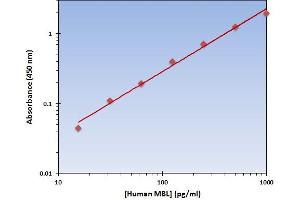 This is an example of what a typical standard curve will look like. (MBP/MBL ELISA Kit)