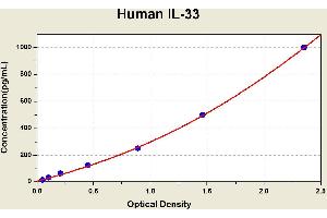 Diagramm of the ELISA kit to detect Human 1 L-33with the optical density on the x-axis and the concentration on the y-axis. (IL-33 ELISA Kit)