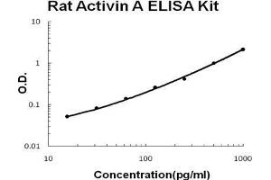 Rat Activin A PicoKine ELISA Kit standard curve