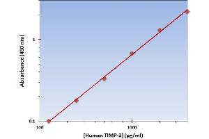 This is an example of what a typical standard curve will look like. (TIMP3 ELISA Kit)