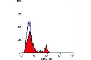 Staining of human peripheral blood lymphocytes with MOUSE ANTI HUMAN CD40:FITC (CD40 antibody  (FITC))