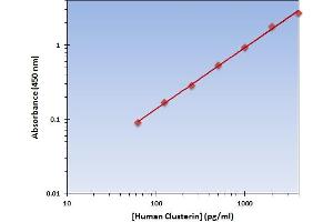 This is an example of what a typical standard curve will look like. (Clusterin ELISA Kit)