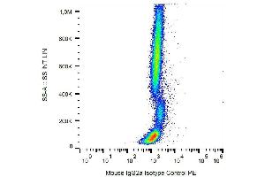 Example of nonspecific mouse IgG2a (MOPC-173) APC signal on human peripheral blood; surface staining, 9 μg/ml. (Mouse IgG2a isotype control (APC))