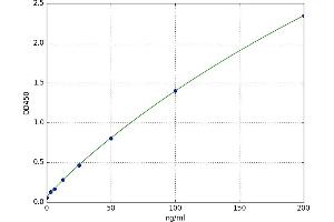 A typical standard curve