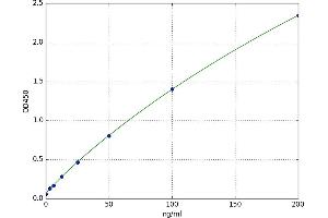 A typical standard curve (Fetuin A ELISA Kit)