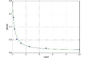 A typical standard curve