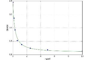 A typical standard curve (B4GALT5 ELISA Kit)