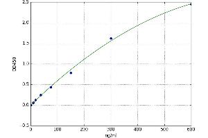 A typical standard curve